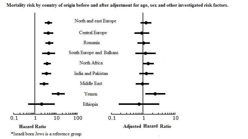 Mortality risk by country of origin before and after adjustment for age, sex and other investigated risk factors